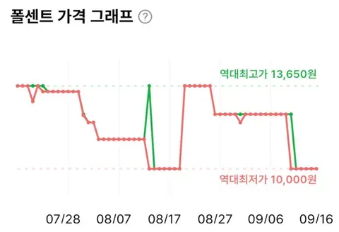 크라운 고소한 땅콩샌드 279g 5개