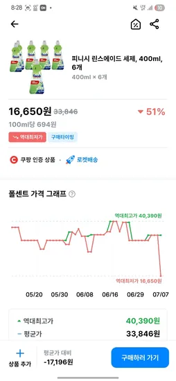 쿠팡)  피니시 린스에이드 세제 400ml 6개 16,650원 핫딜(식세기 세제)